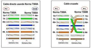 ¿Que es una conexión con cable cruzado?