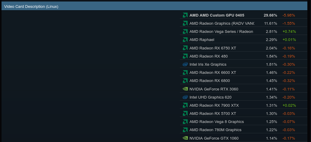 Graficas mas utilizadas por los usuarios de Steam para Linux segun la encuesta de junio de 2024 Graficas mas utilizadas por los usuarios de Steam para Linux segun la encuesta de junio de 2024