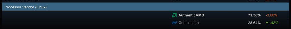 Procesadores mas utilizados por los usuarios de Steam para Linux segun la encuesta de junio de 2024 Procesadores mas utilizados por los usuarios de Steam para Linux segun la encuesta de junio de 2024