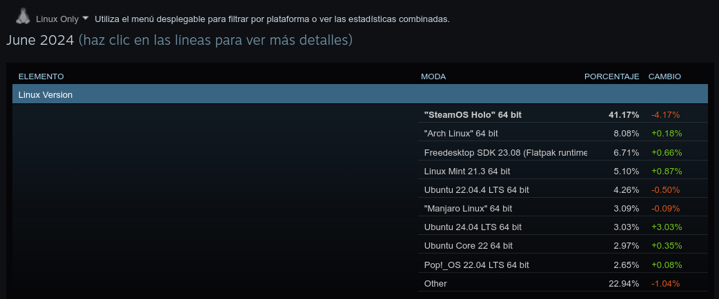 Sistemas mas utilizados por los usuarios de Steam para Linux segun la encuesta de junio de 2024 Sistemas mas utilizados por los usuarios de Steam para Linux segun la encuesta de junio de 2024