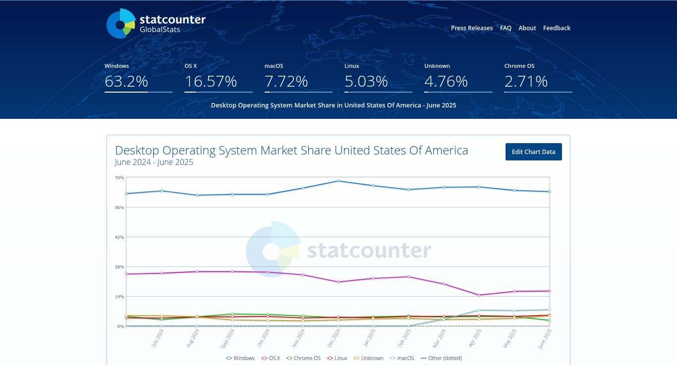 linux-julio-2025-statcounter-03 linux-julio-2025-statcounter-03