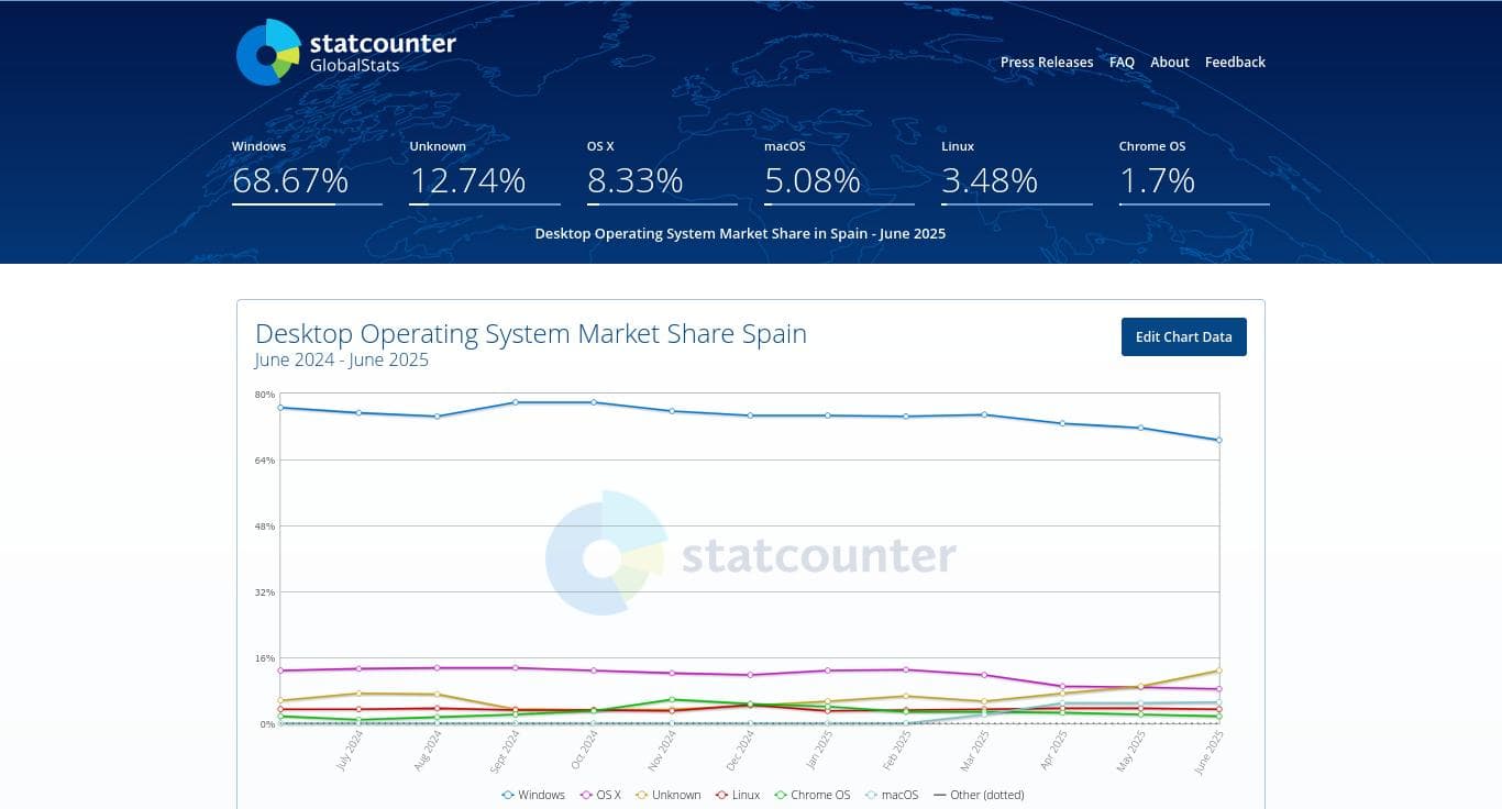 linux-julio-2025-statcounter-04 linux-julio-2025-statcounter-04