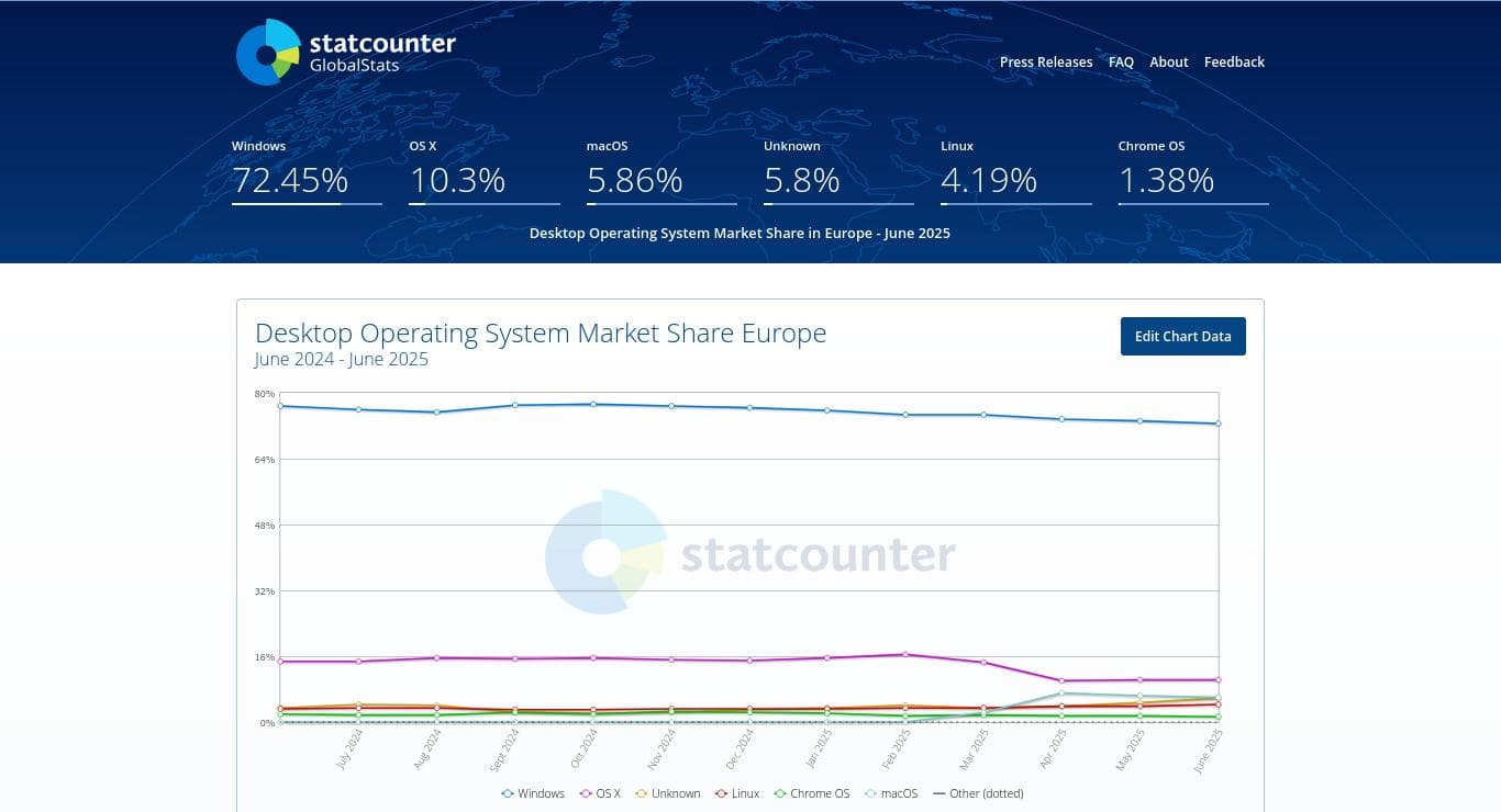 linux-julio-2025-statcounter-05 linux-julio-2025-statcounter-05