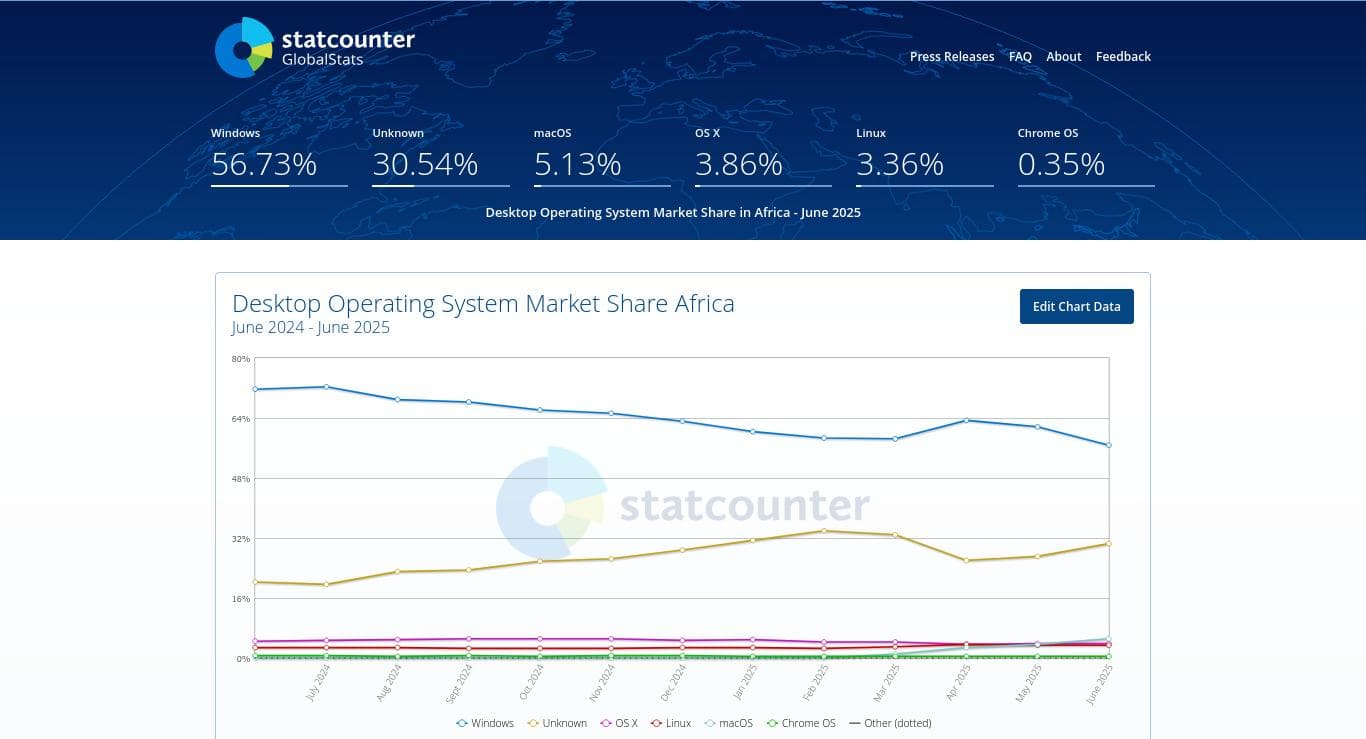 linux-julio-2025-statcounter-06 linux-julio-2025-statcounter-06