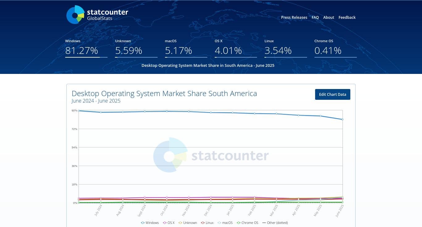 linux-julio-2025-statcounter-07 linux-julio-2025-statcounter-07