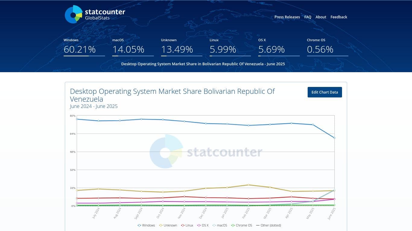 linux-julio-2025-statcounter-08 linux-julio-2025-statcounter-08