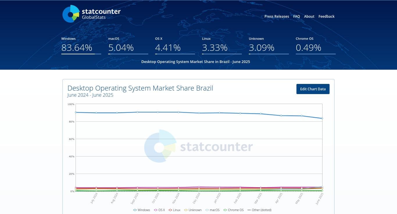 linux-julio-2025-statcounter-09 linux-julio-2025-statcounter-09