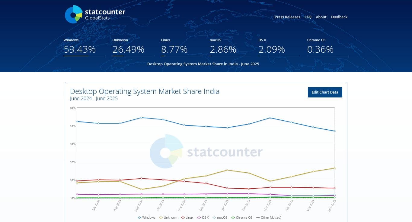 linux-julio-2025-statcounter-11 linux-julio-2025-statcounter-11