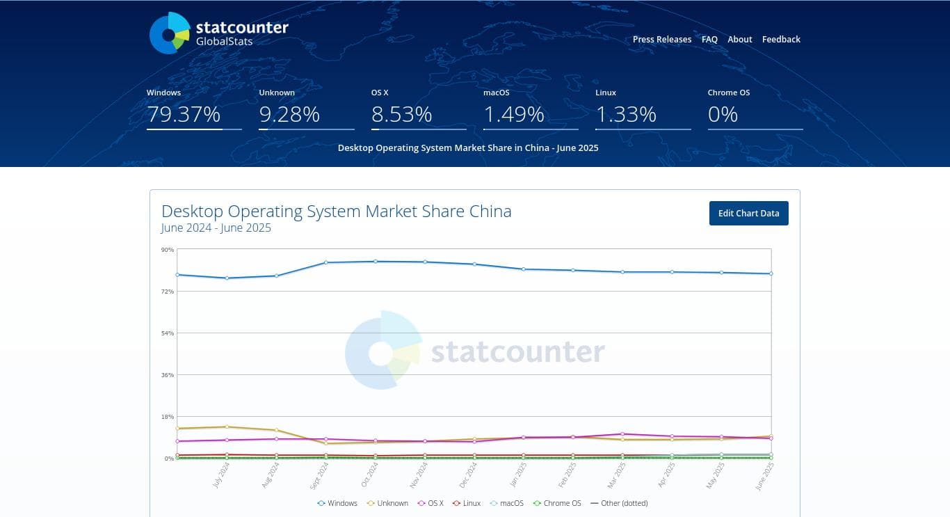linux-julio-2025-statcounter-12 linux-julio-2025-statcounter-12
