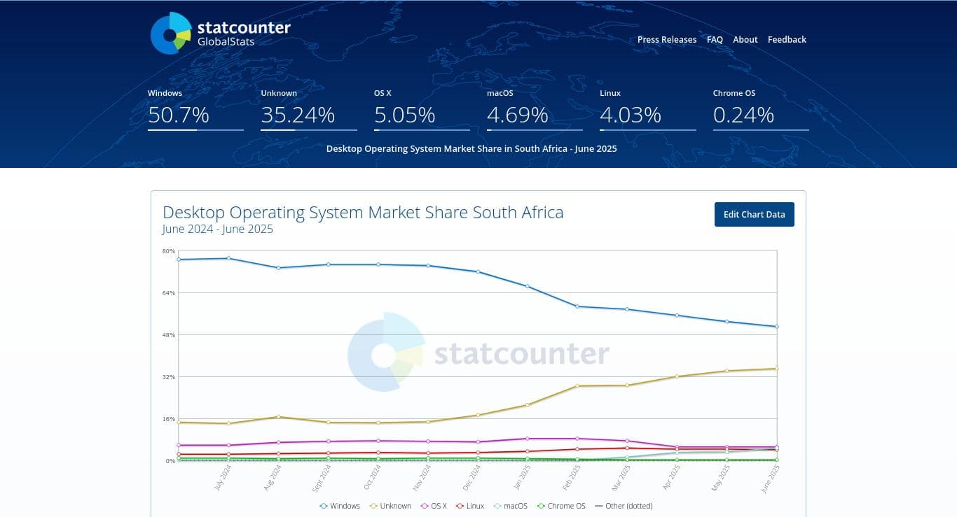 linux-julio-2025-statcounter-13 linux-julio-2025-statcounter-13