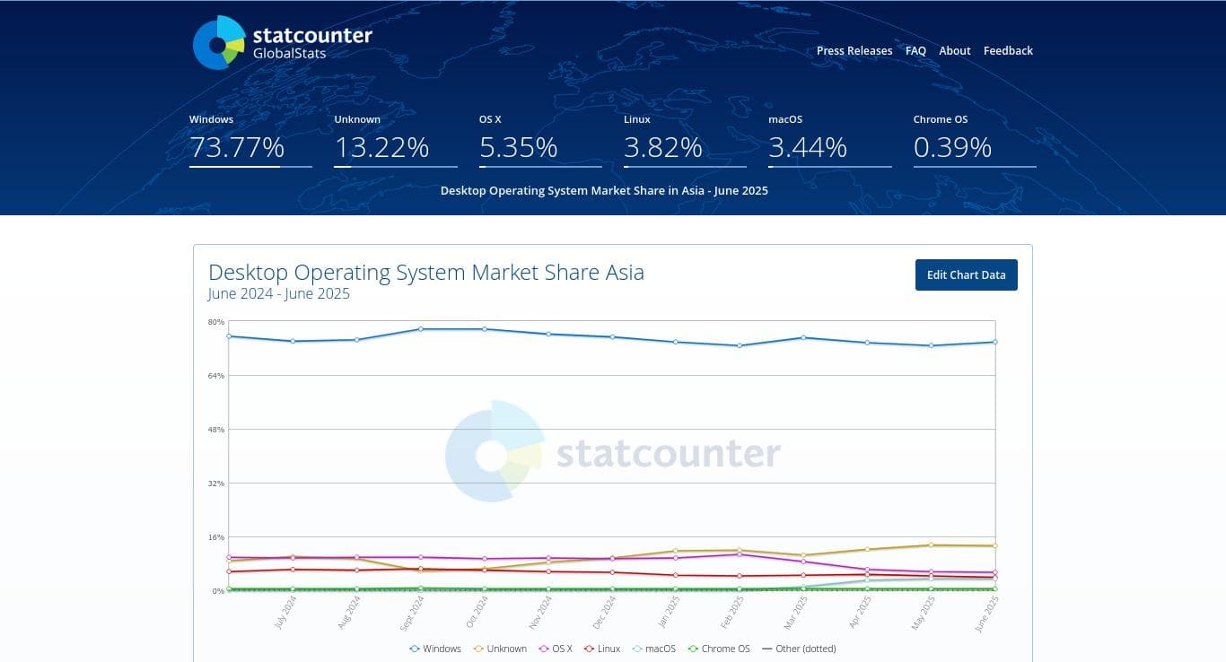 linux-julio-2025-statcounter-14 linux-julio-2025-statcounter-14